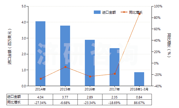 2014-2018年3月中國(guó)其他彈性紗線(未加捻或捻度每米不超過(guò)50轉(zhuǎn))(HS54024490)進(jìn)口總額及增速統(tǒng)計(jì) 2014-2018年3月中國(guó)其他彈性紗線(未加捻或捻度每米不超過(guò)50轉(zhuǎn))(HS54024490)進(jìn)口總額及增速統(tǒng)計(jì)